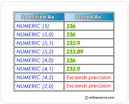 «SQL