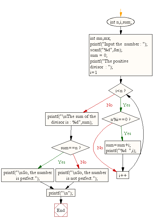 «Flowchart