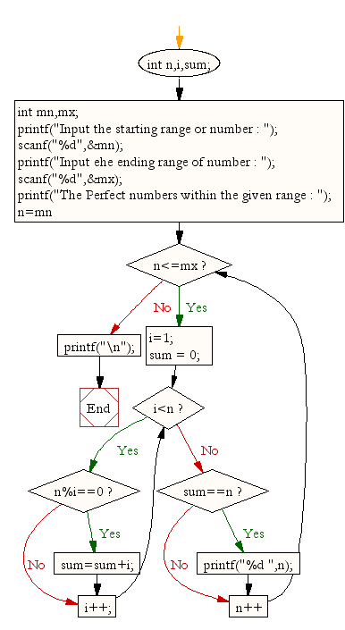 «Flowchart