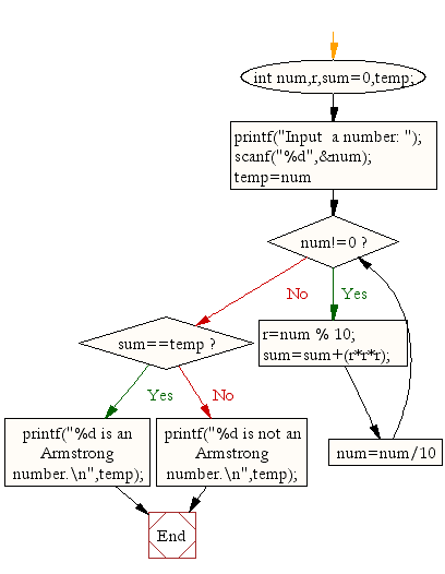 «Flowchart