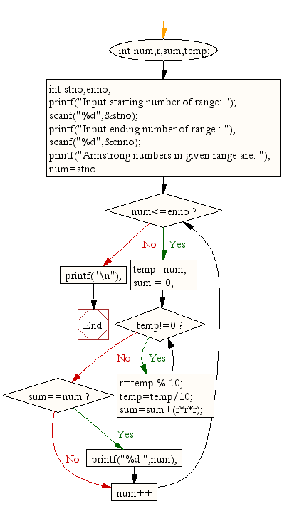 «Flowchart