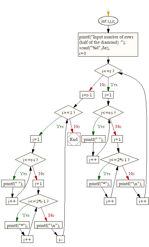 «Flowchart