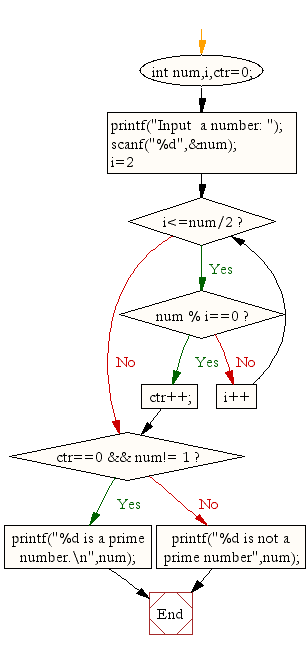 «Flowchart