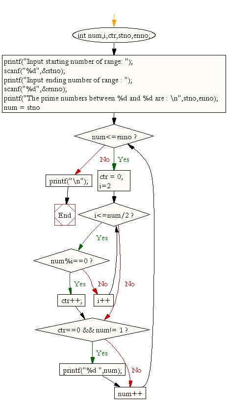 «Flowchart