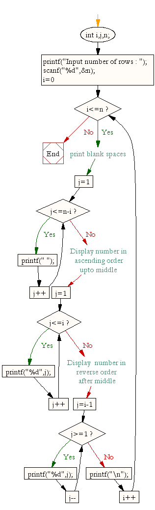 «Flowchart