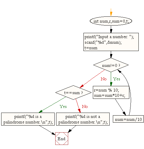 «Flowchart