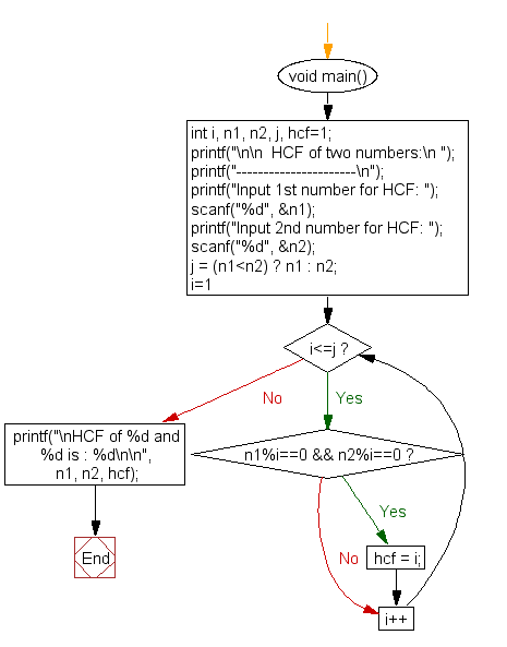 «Flowchart