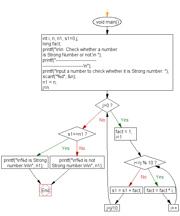 «Flowchart