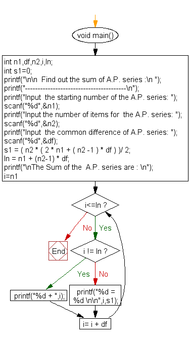 «Flowchart