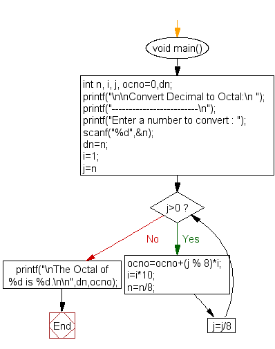 «Flowchart