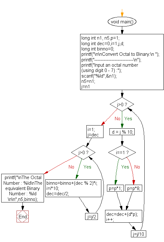 «Flowchart