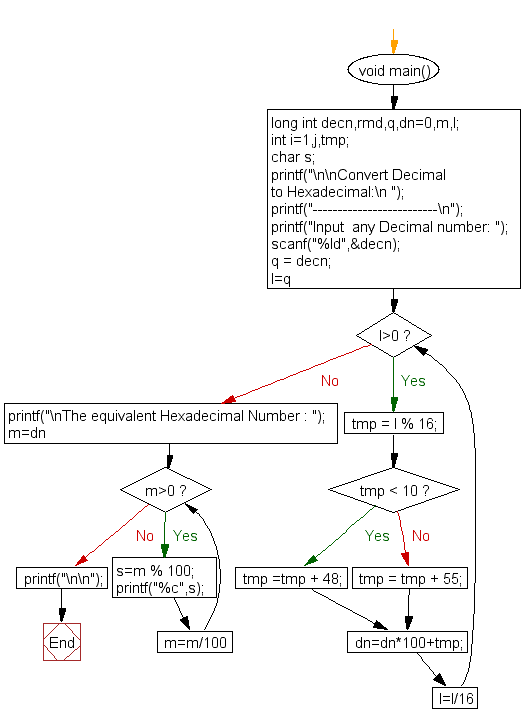 «Flowchart