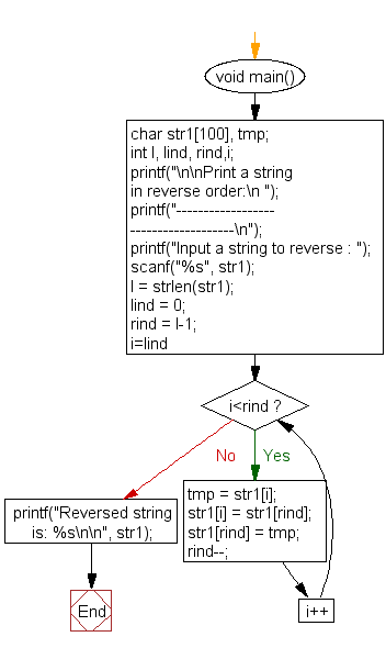 «Flowchart