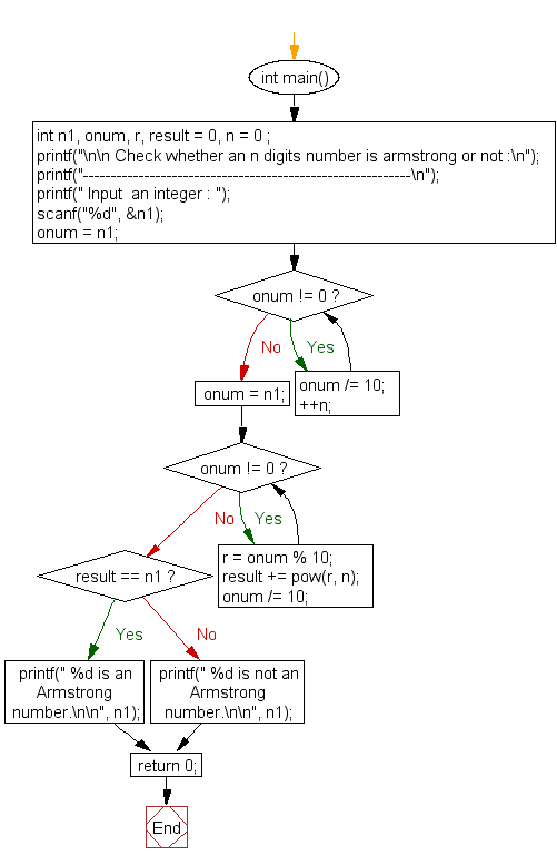 «Flowchart