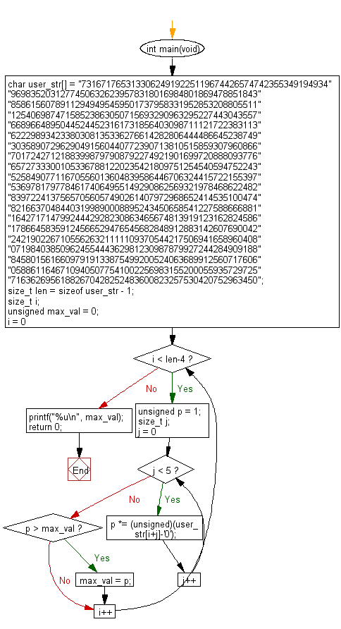 C Programming Flowchart: Find the thirteen adjacent digits in the 1000-digit number that have the greatest product.