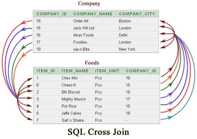 «SQL