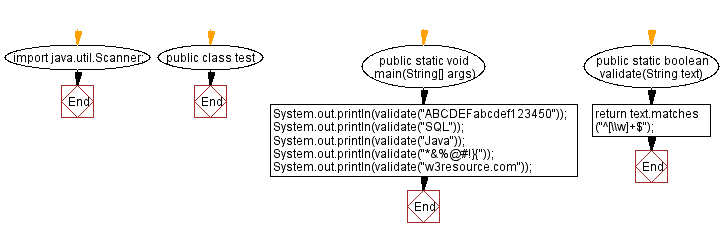 Flowchart: Check whether a string contains only a certain set of characters (a-z, A-Z and 0-9).