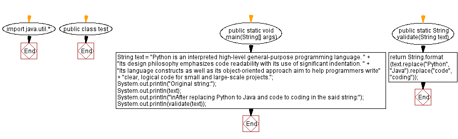 Flowchart: Replace Python with Java and code with coding in a given string.