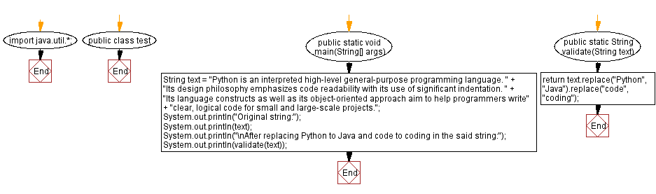 Flowchart: Replace Python with Java and code with coding in a given string.