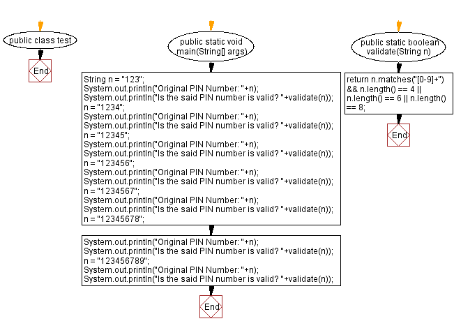 Flowchart: Validate a personal identification number (PIN).