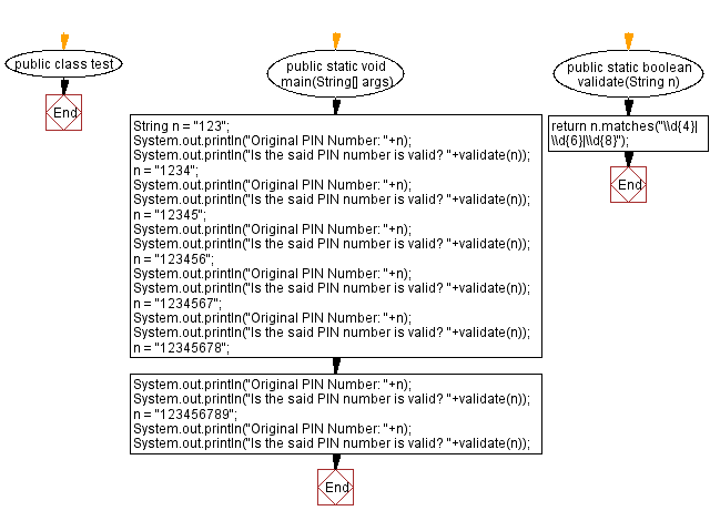 Flowchart: Validate a personal identification number (PIN).