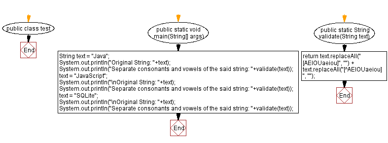 Flowchart: Separate consonants and vowels from a given string.