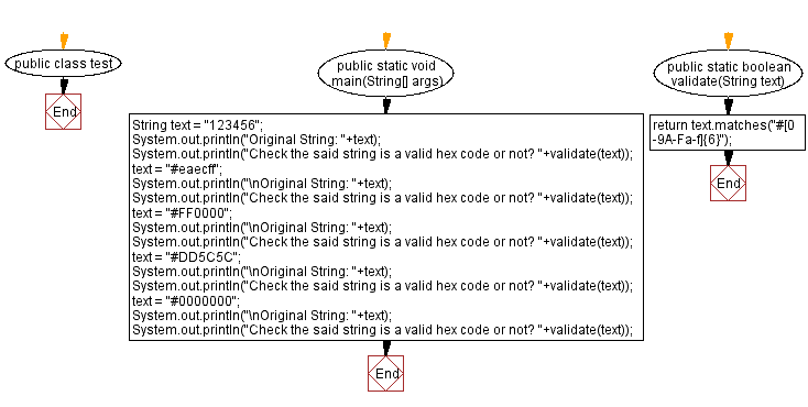 Flowchart: Last n vowels of a given string.