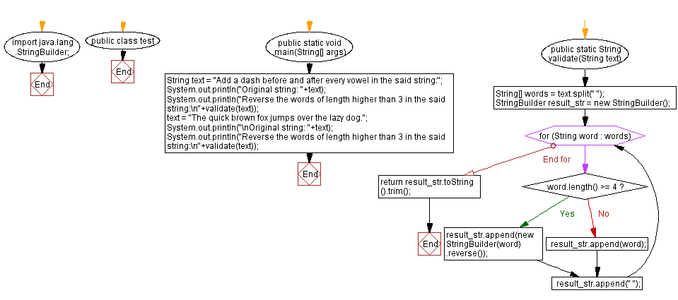 Flowchart: Last n vowels of a given string.