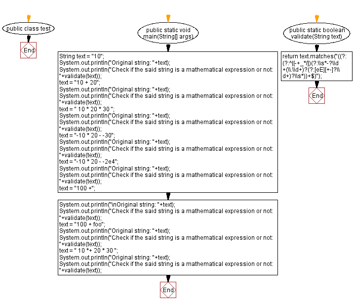 Flowchart: Last n vowels of a given string.