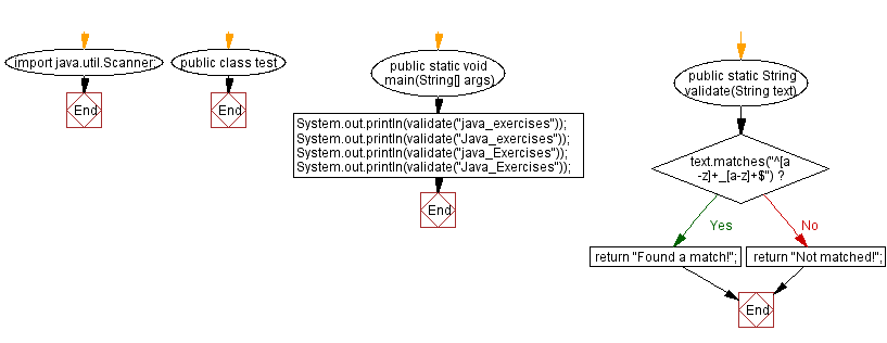 Flowchart: Find sequences of lowercase letters joined with a underscore.