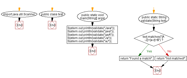 Flowchart: Find the sequences of one upper case letter followed by lower case letters.