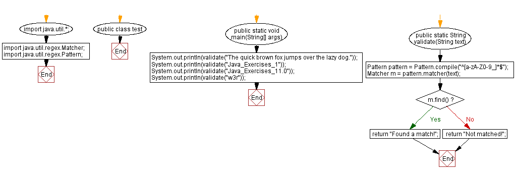 Flowchart: Match a string that contains only upper and lowercase letters, numbers, and underscores.