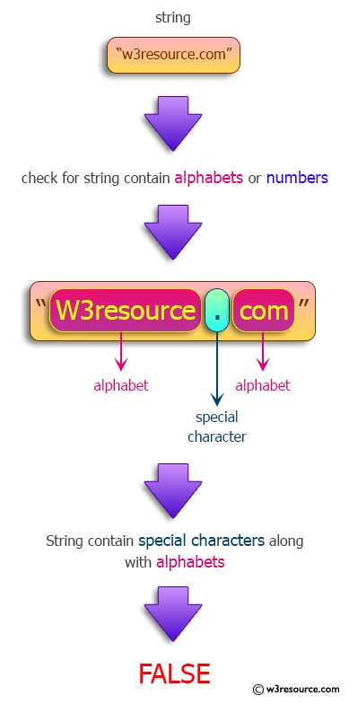 Java Regular Expression: Check whether a string contains only a certain set of characters (a-z, A-Z and 0-9).