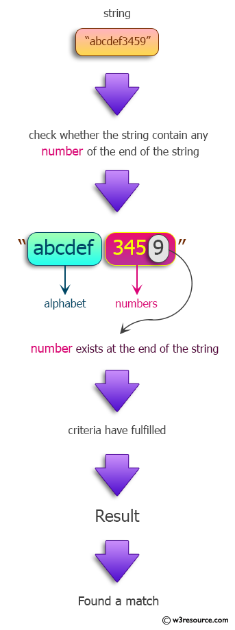 Java Regular Expression: Check for a number at the end of a string.