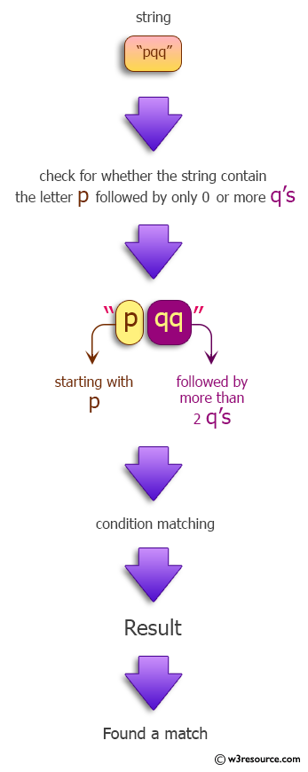 Java Regular Expression: Matches a string that has a p followed by zero or more q's.