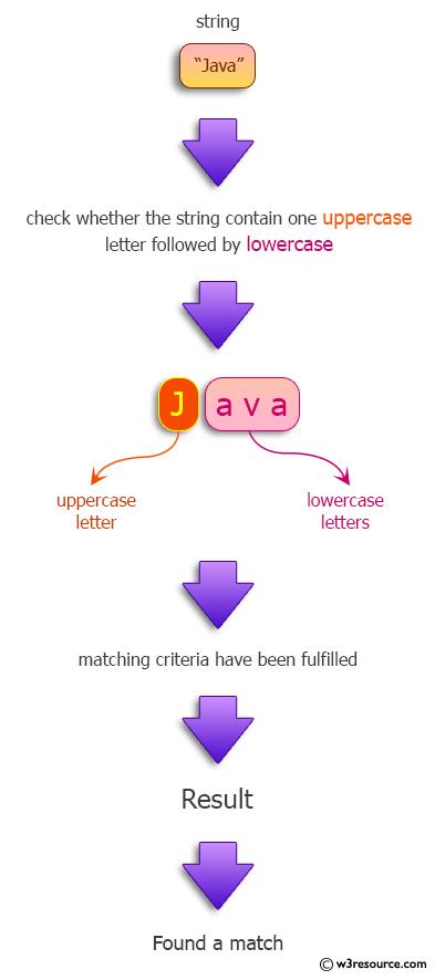 Java Regular Expression: Find the sequences of one upper case letter followed by lower case letters.