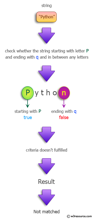 Java Regular Expression: Find a string that has a p followed by anything, ending in q.