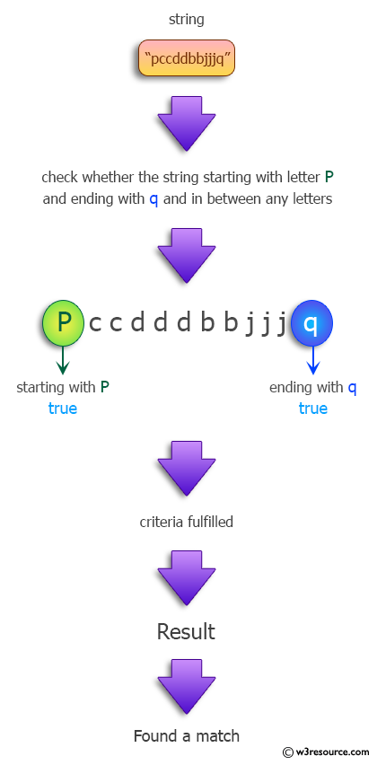 Java Regular Expression: Find a string that has a p followed by anything, ending in q.