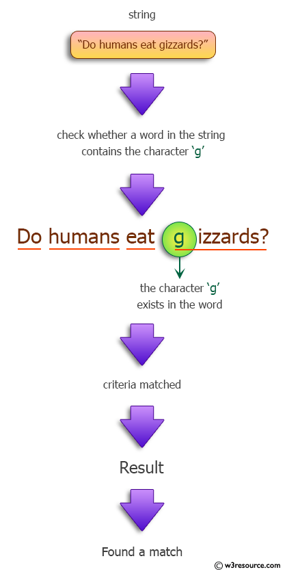 Java Regular Expression: Check a word containing the character g in a given string.