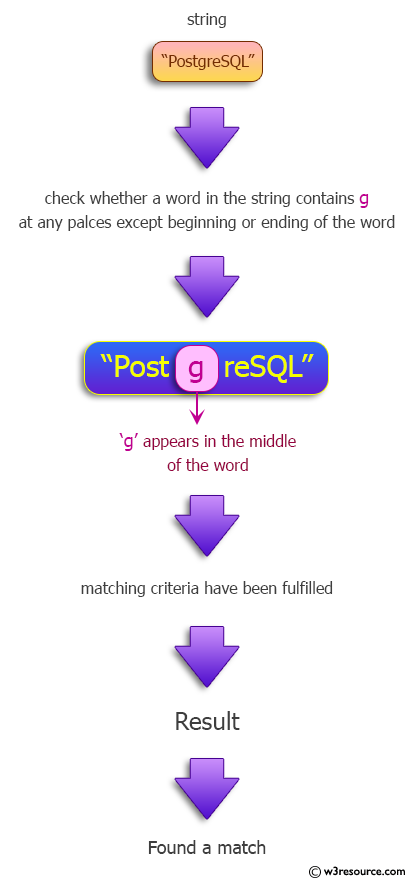 Java Regular Expression: Match a word containing 'g', not at the start or end of the word.