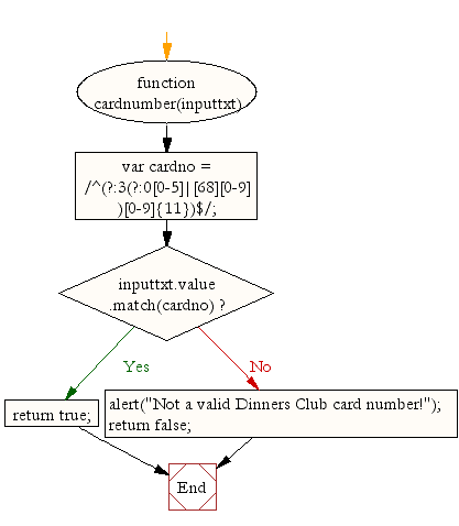 «Flowchart