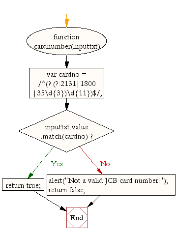 «Flowchart