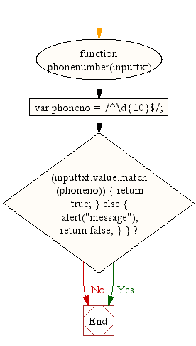 «Flowchart