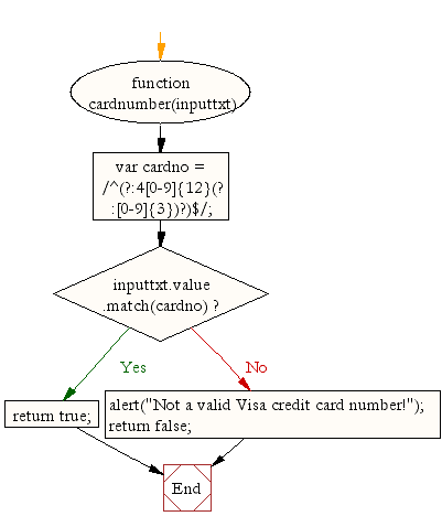 «Flowchart