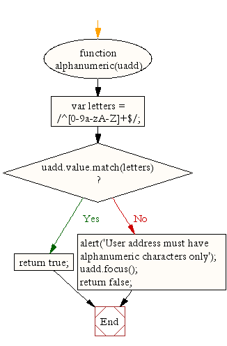 «Flowchart