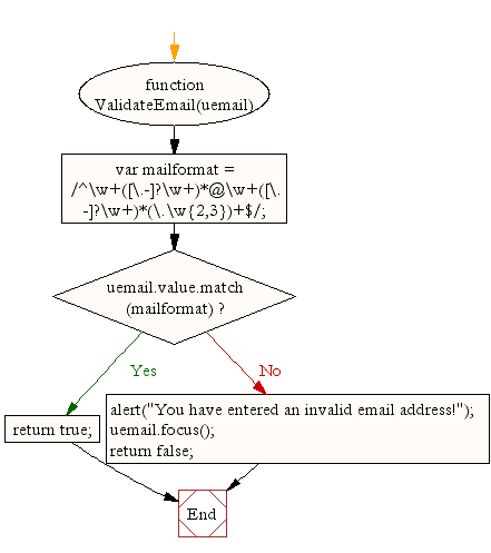 «Flowchart