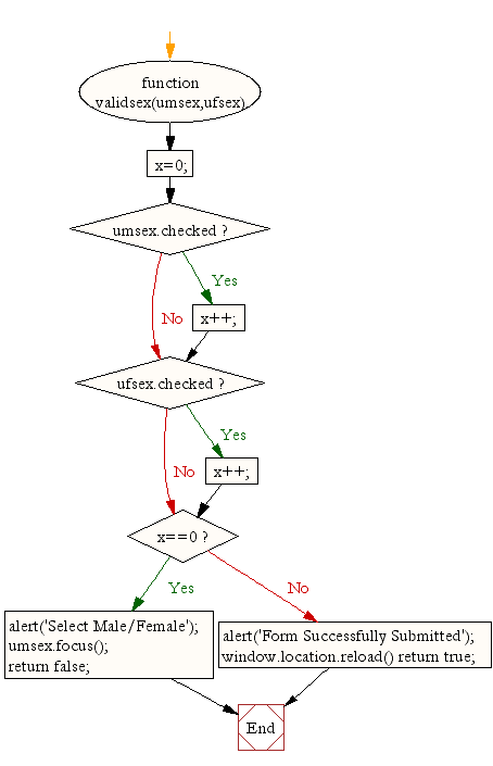 «Flowchart