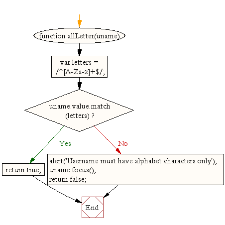 «Flowchart