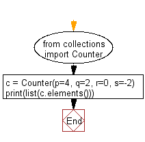 Python Collections: Iterate over elements repeating each as many times as its count.