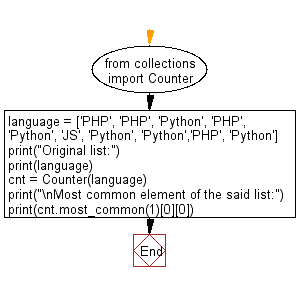 Python Collections: Find the most common element of a given list.